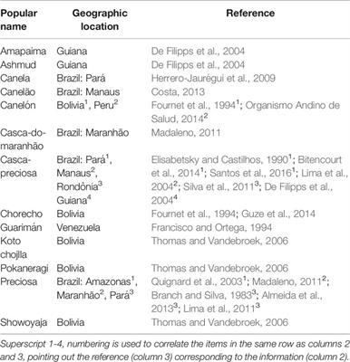 Aniba canelilla (Kunth) Mez (Lauraceae): A Review of Ethnobotany, Phytochemical, Antioxidant, Anti-Inflammatory, Cardiovascular, and Neurological Properties